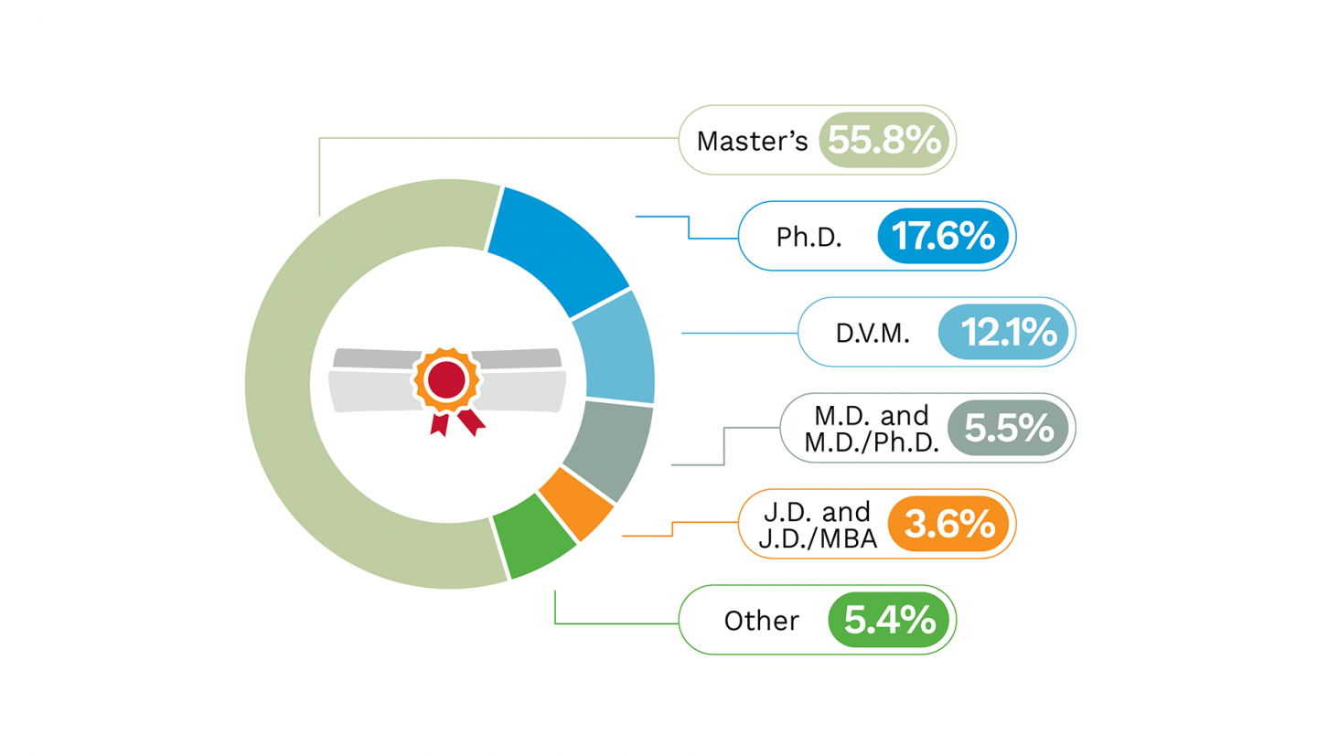 我们2019年毕业生追求的学位类型的饼图